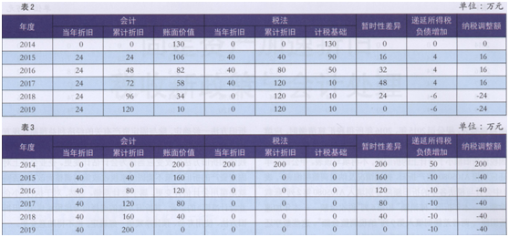 社保会计处理_残值收入会计处理(3)