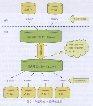 外汇资金池和跨境双向人民币资金池对传统现金池的演进