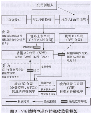 vie结构_vie结构下收入确认