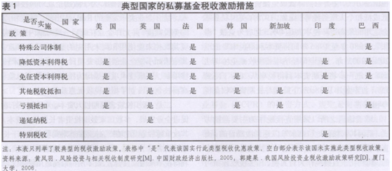莫迪地方性的成功_其他地方性基金收入(3)