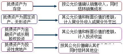 其他业务成本_其他业务收入的成本