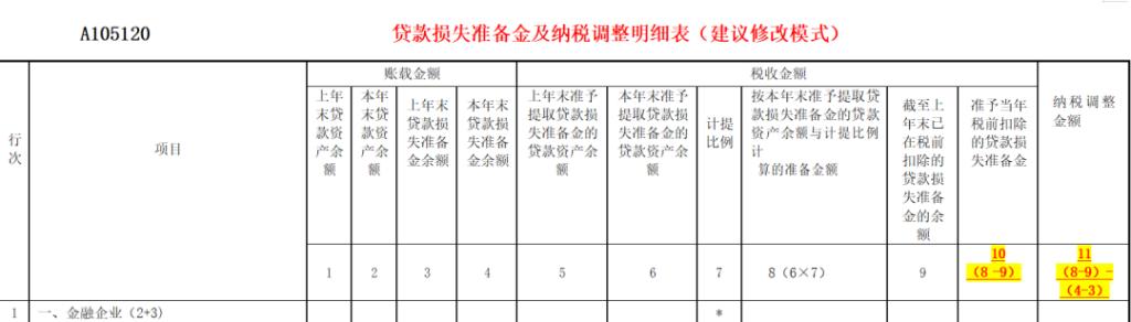 第10列,准备税前扣除的贷款损失准备金额就是第8列-第9列,这个就是