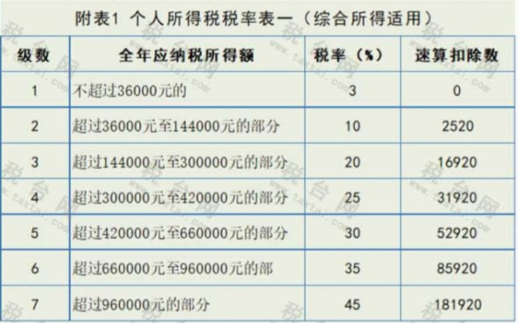 汇算清缴税率相同)无需办理汇缴的情形:综合所得汇缴的范围:工资薪金